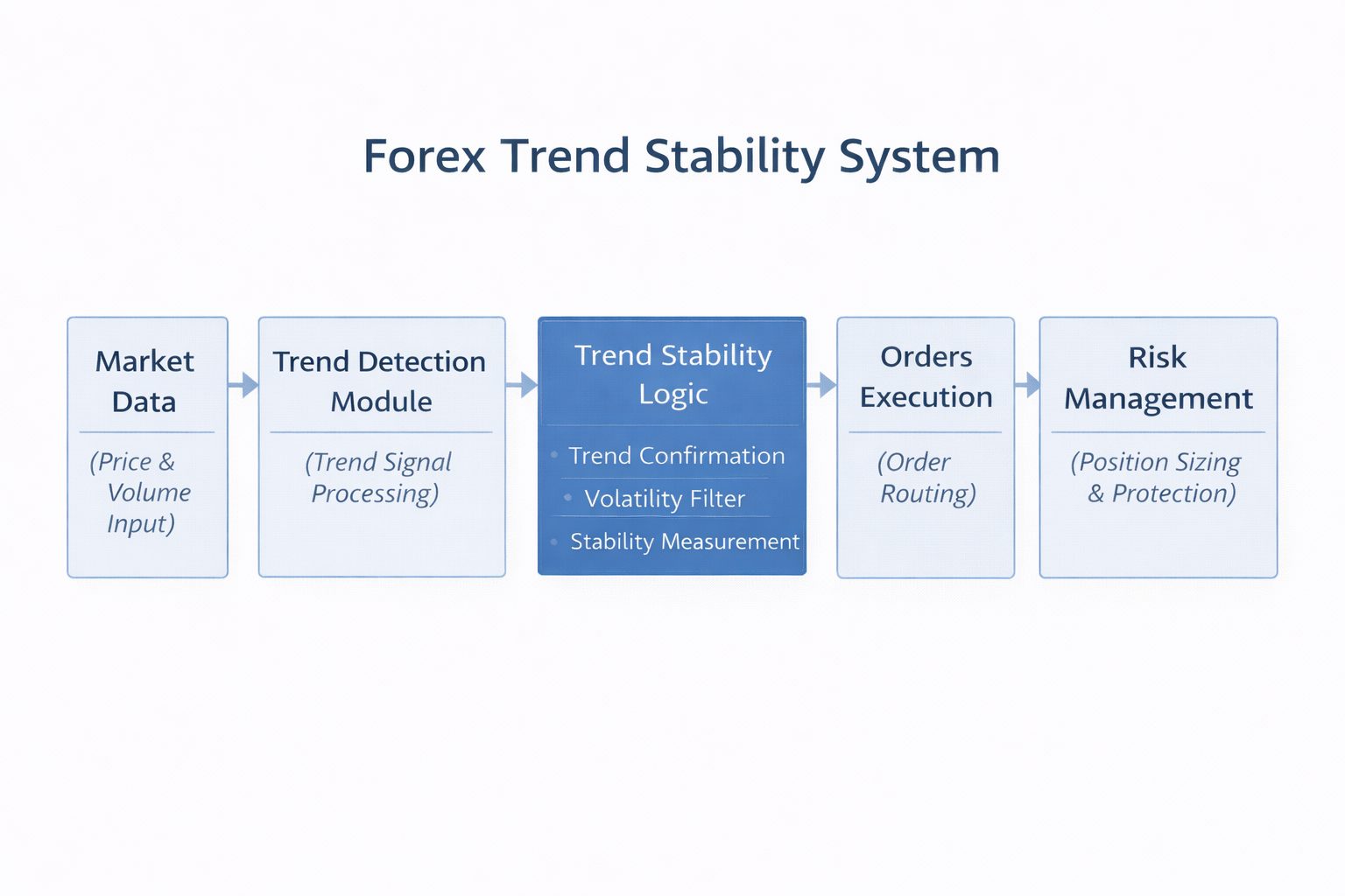 Forex Trend Stability Systems | Structured Trend Execution
