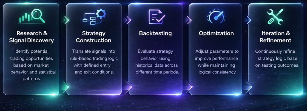 Strategy Development Workflow